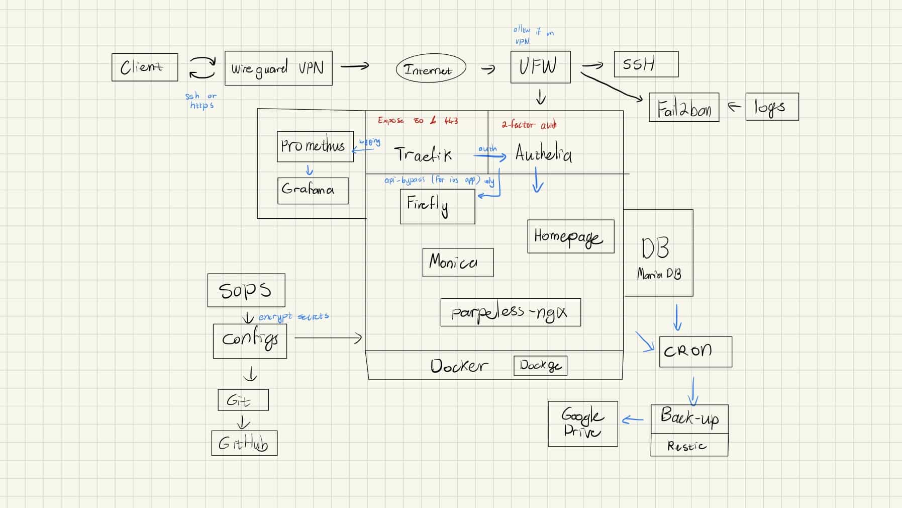Conceptual overview of the self-hosted stack